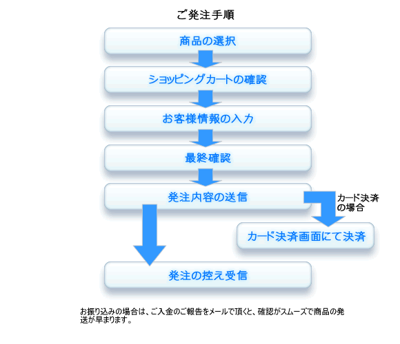 ご発注手順