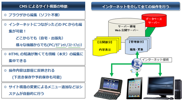 CMSによるサイト管理のイメージ