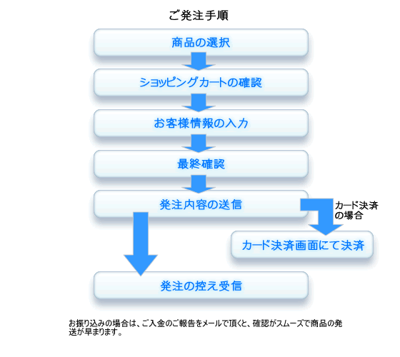 ご発注手順