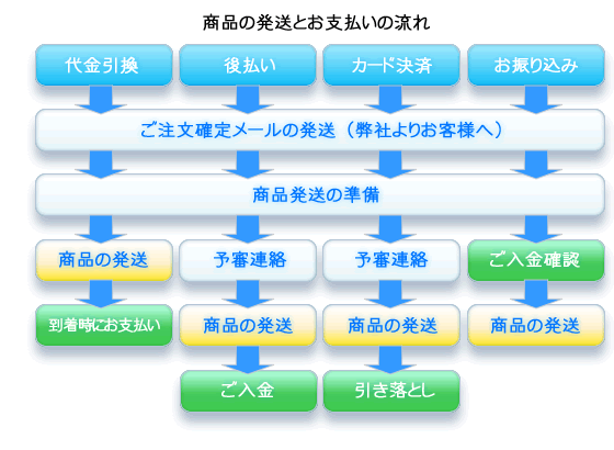 発送と入金の流れ